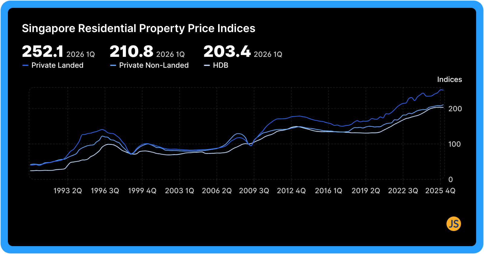 Singapore residential property price indices powered by graphy