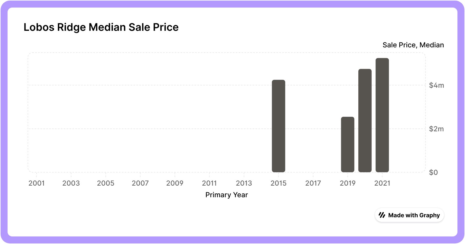 Lobos ridge median sale price powered by graphy