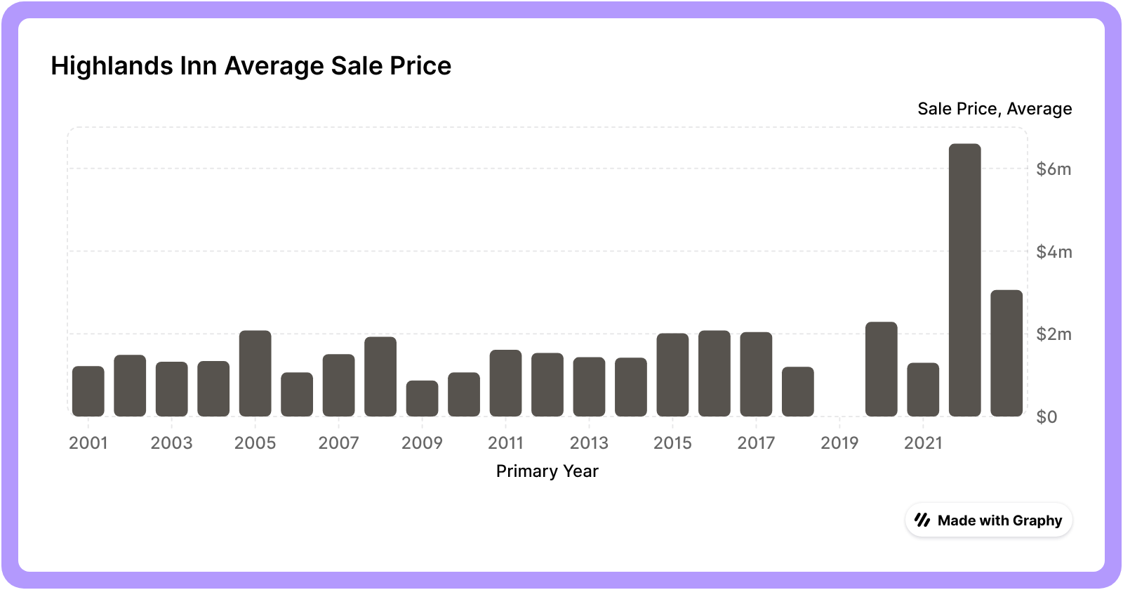 Highlands inn average sale price powered by graphy
